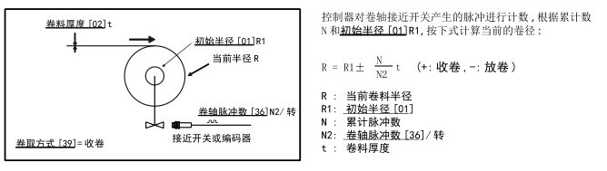 卷徑測量之厚度累加法