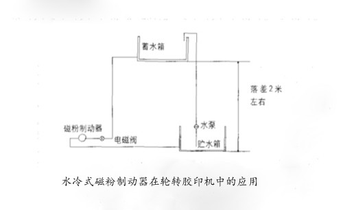 水冷式磁粉制動(dòng)器在輪轉膠印機中的應用