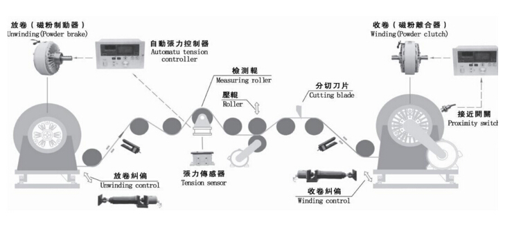 磁粉張力控制系統