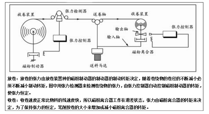 磁粉式剎車(chē)器用于張力控制