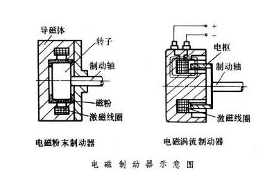 電磁制動(dòng)剎車(chē)器原理特點(diǎn)