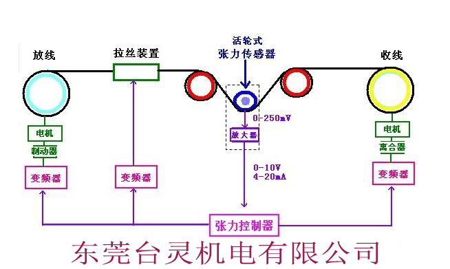 手動(dòng)張力控制器(磁粉手動(dòng)張力控制器)工作原理