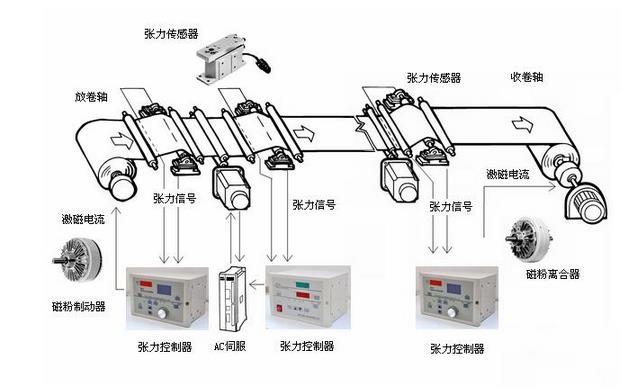 復卷機張力控制器原理圖