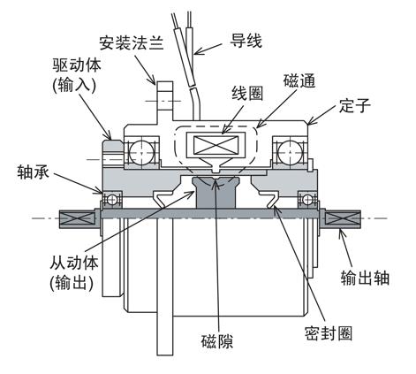 微型磁粉離合器結構